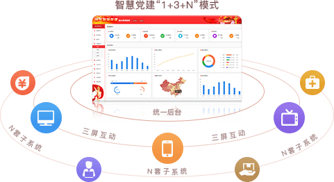 智慧党建系统优势之统一后台，三屏互动（“1+3+N”模式）